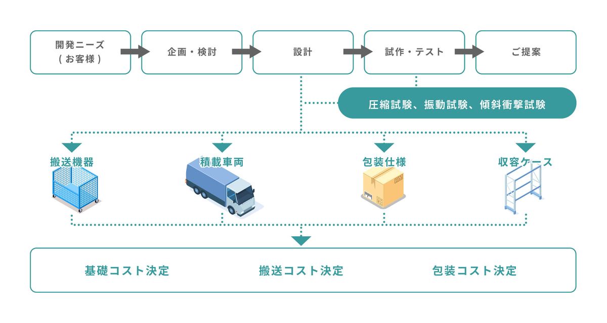 部品輸送