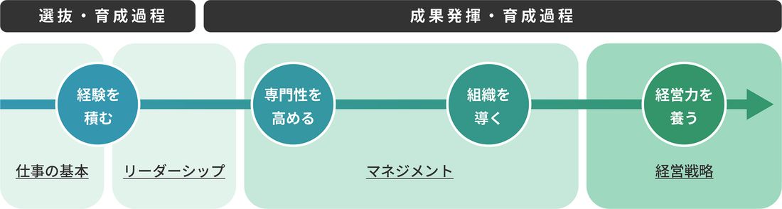 キャリアフロー